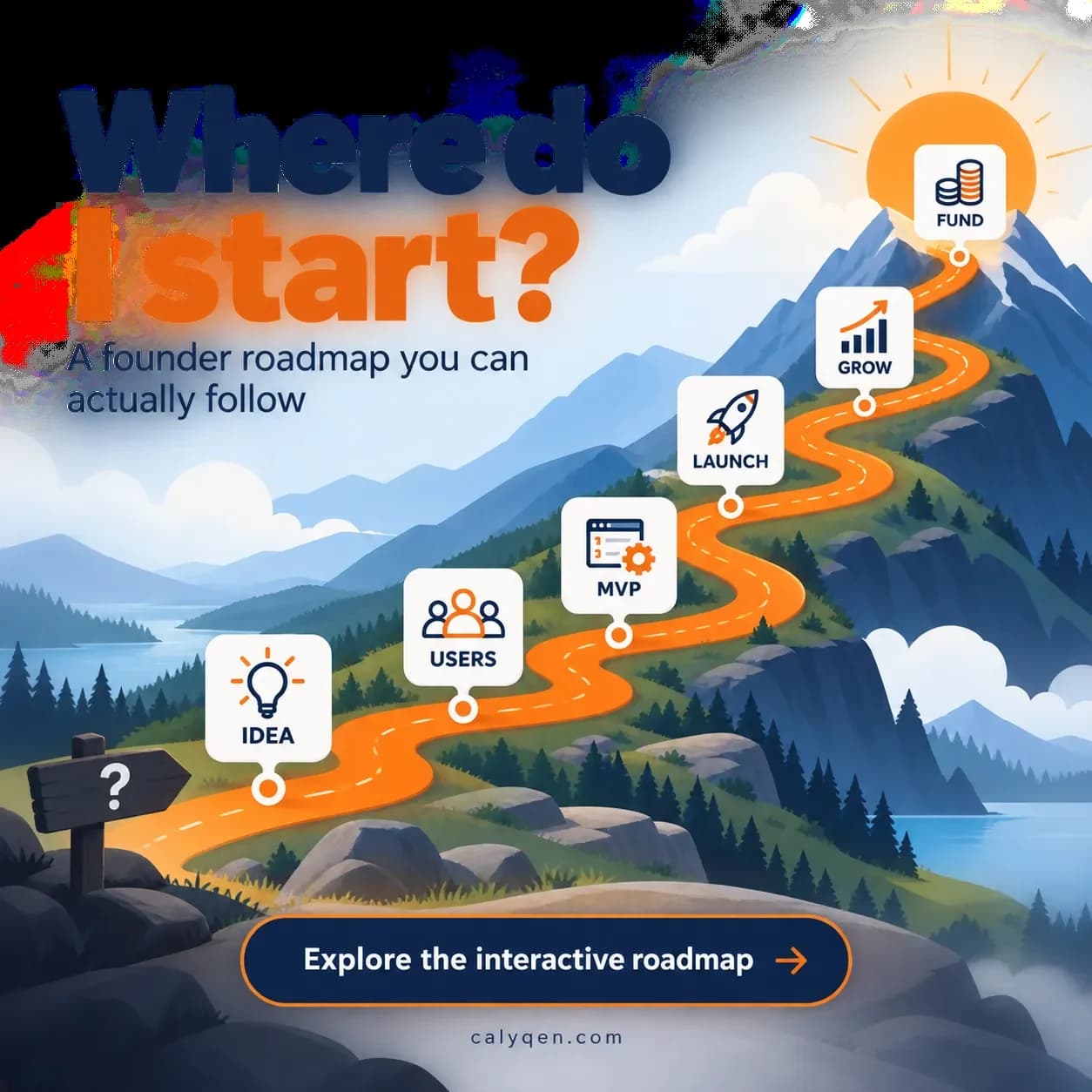 Graphic titled Where do I start? A founder roadmap you can actually follow: a winding orange path up a mountain through six steps, idea, users, MVP, launch, grow and fund, with a button reading Explore the interactive roadmap and calyqen.com.