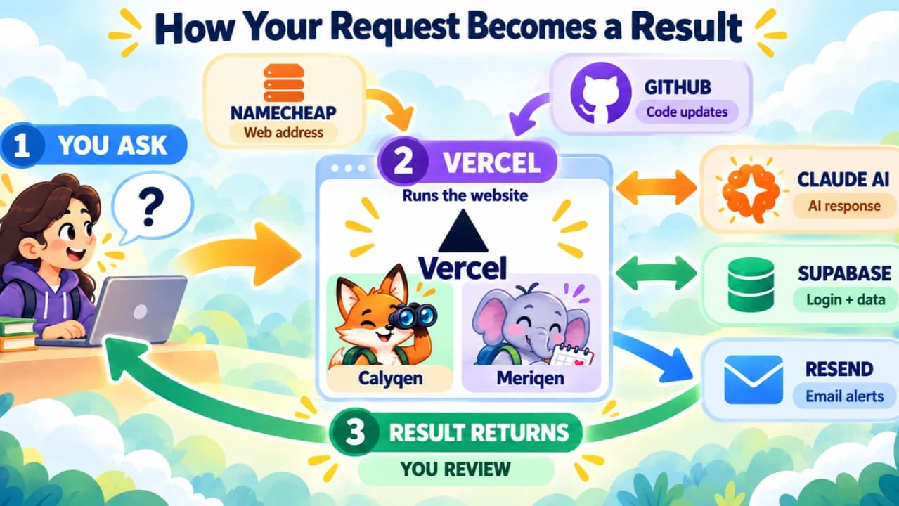 Illustrated graphic titled How Your Request Becomes a Result: 1 you ask, 2 Vercel runs the website for Calyqen and Meriqen, with Namecheap for the web address, GitHub for code updates, Claude for the AI response, Supabase for login and data and Resend for email alerts, and 3 the result returns for you to review.
