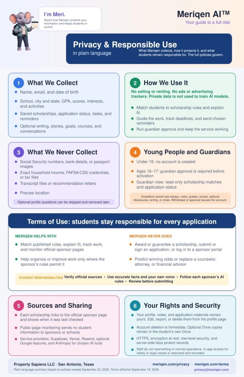 Meriqen AI's Privacy and Responsible Use summary in plain language: what it collects and never collects, how it uses data, young people and guardians, the terms of use, sources and sharing, and a person's rights and security.